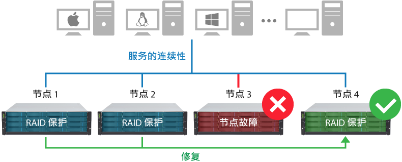 Complete Data Protection