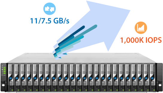 The EonStor DS provide numerous high-speed protocols, such as 32Gb/s FC