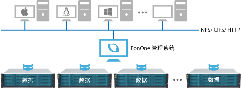 High Performance and Capacity