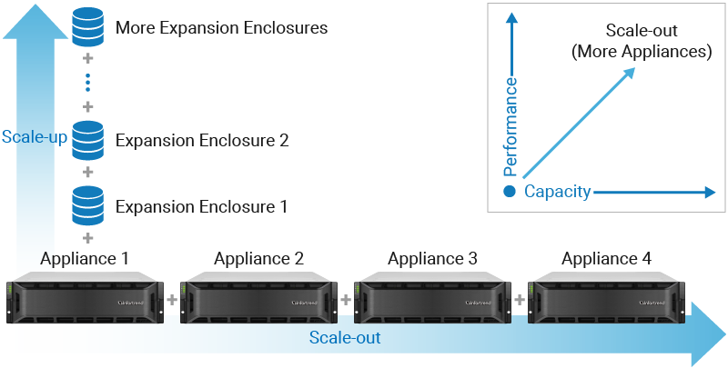 Scale-out: Easy Expansion and Management