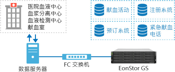 中心血站存储
