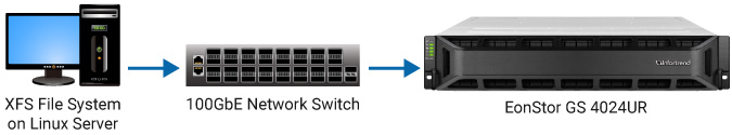 EonStor GS NVMe Hybrid Flash Storage for the Laboratory’s WRF Model