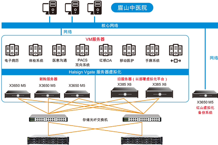 Infortrend 助力眉山中医院信息化建设