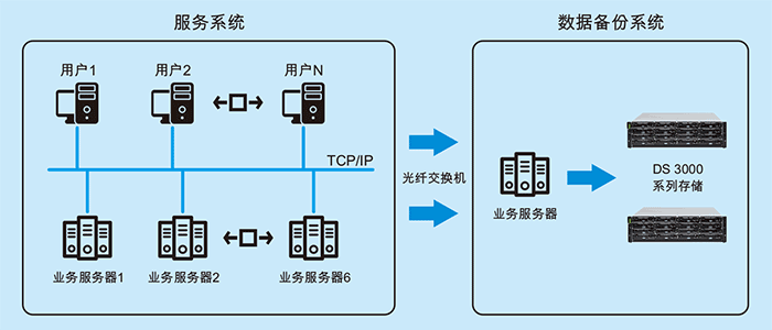 重庆区公安分局的存储系统架构