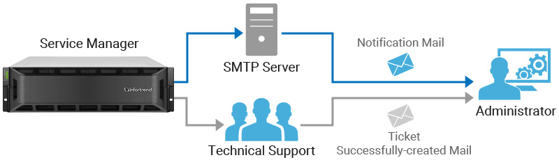 Service Manager: The Intuitive System Problem Informer