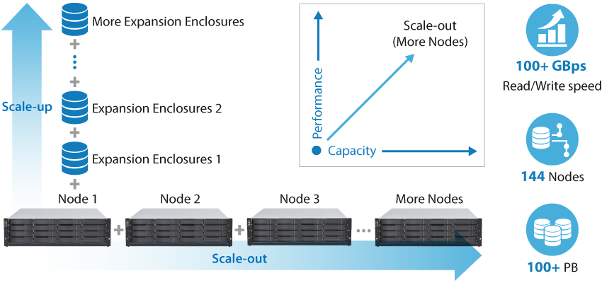 Optimized Data Storage and Management Solution for Enterprises