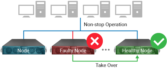 High Availability