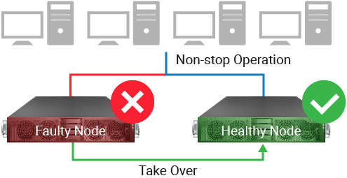 High Availability