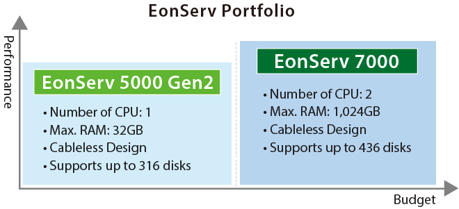 EonServ Family Portfolio