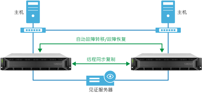 New Level of High Availability Brings Nondisruptive Operations