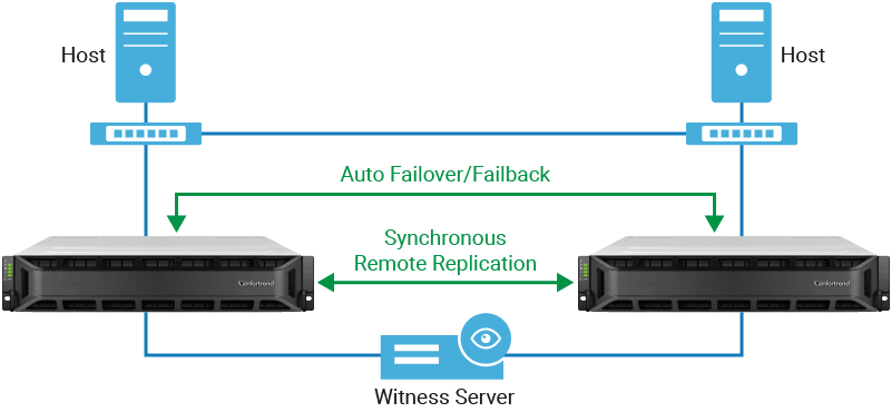 New Level of High Availability