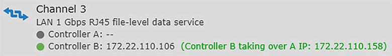 Controller B automatically takes over as the primary controller