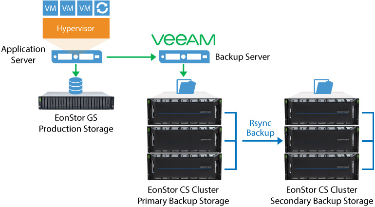 File Level VM Backup with CS Family