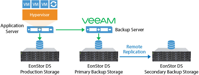 Block Level VM Backup with DS Family