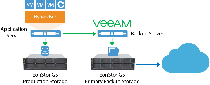 File Level VM Backup with GS Family