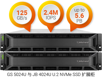 Consistent 125GB/s with U.2 NVMe SSD Expansions