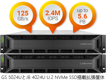 Consistent 125GB/s with U.2 NVMe SSD Expansions