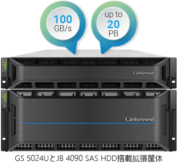 100GB/s with HDD Expansions